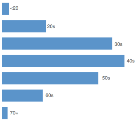 Brain injury awareness age groups